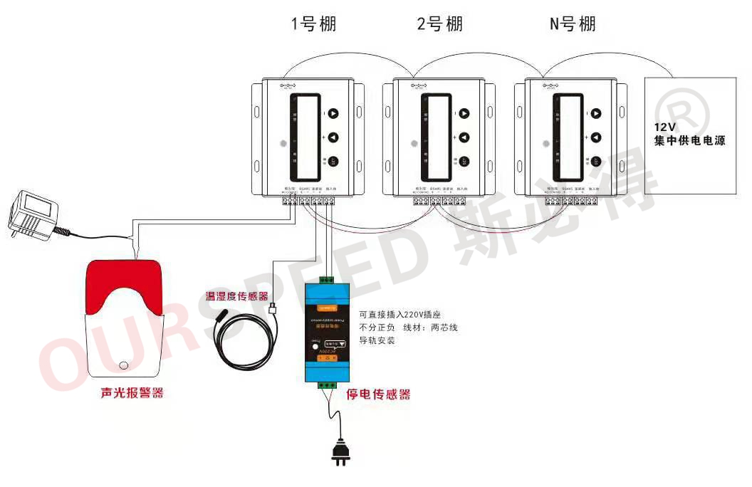 養雞場溫濕度環境監控,溫濕度環境監控