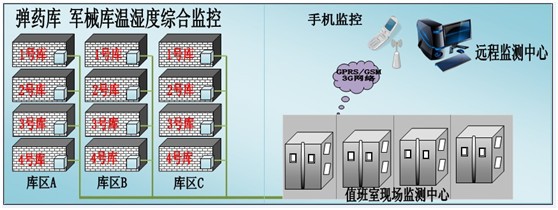 彈藥庫房環(huán)境監(jiān)控方案,彈藥庫房環(huán)境監(jiān)控,庫房環(huán)境監(jiān)控方案