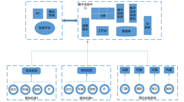 動環監控系統,軌道交通機房動環監控系統，機房動環監控