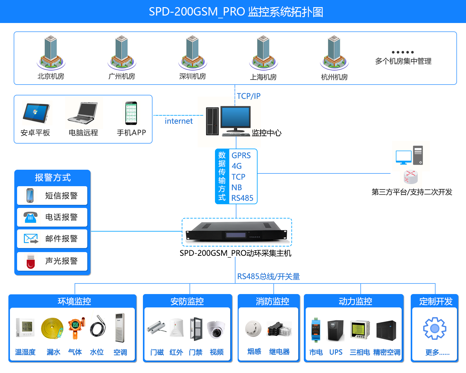 機房環境集中監控系統,機房環境集中監控