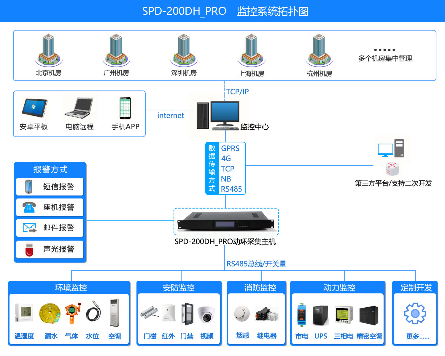 機(jī)房環(huán)境監(jiān)控電話報(bào)警系統(tǒng),機(jī)房環(huán)境監(jiān)報(bào)警系統(tǒng)